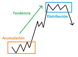 Imagen donde se muestra el rango de un movimiento, distribuido en; acumulación, tendencia y distribución.