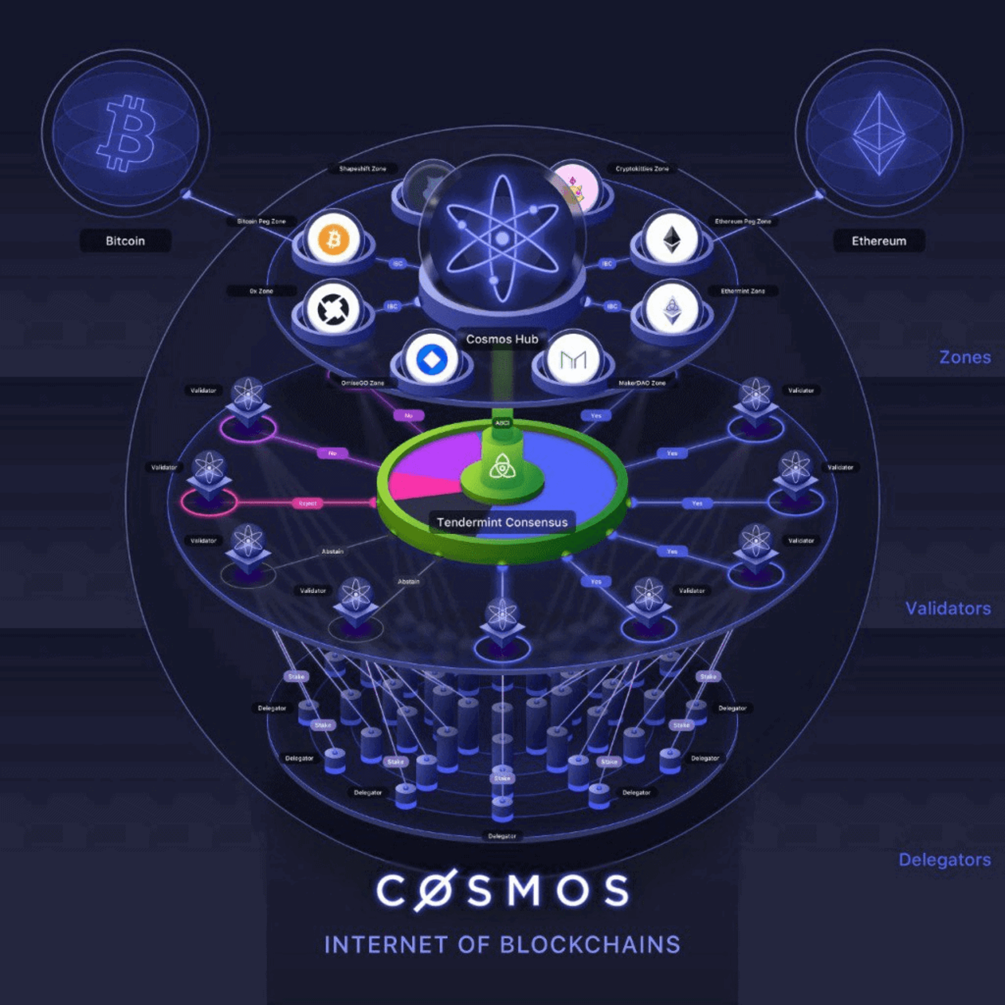 Cosmos: el Internet de las Blockchains