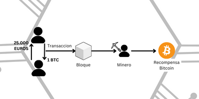 Como funciona Bitcoin Una criptomoneda es una moneda digital que utiliza criptografía para garantizar la seguridad de las transacciones y controlar la creación de nuevas unidades.